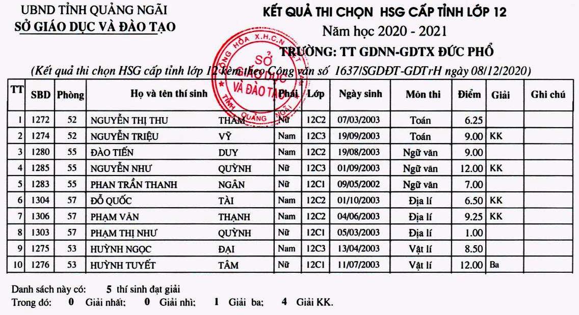 KẾT QUẢ THI HỌC SINH GIỎI LỚP 12 HÀNG NĂM